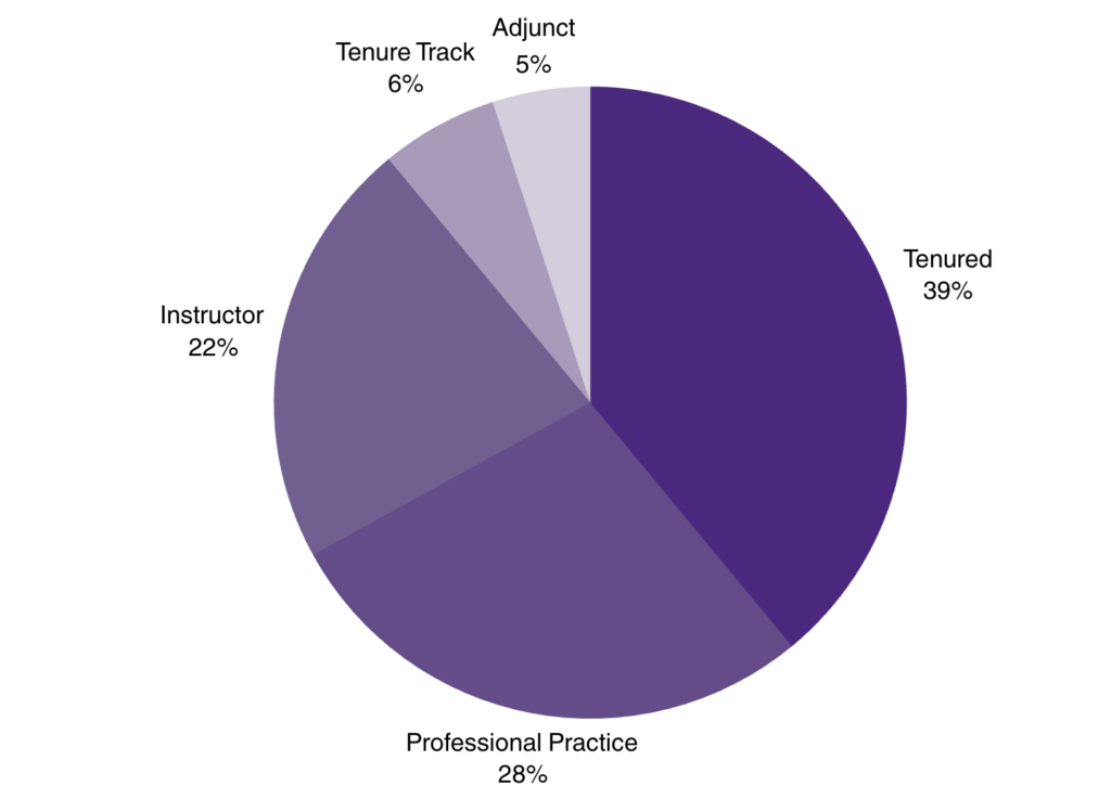 Faculty advisory board distribution pie chart